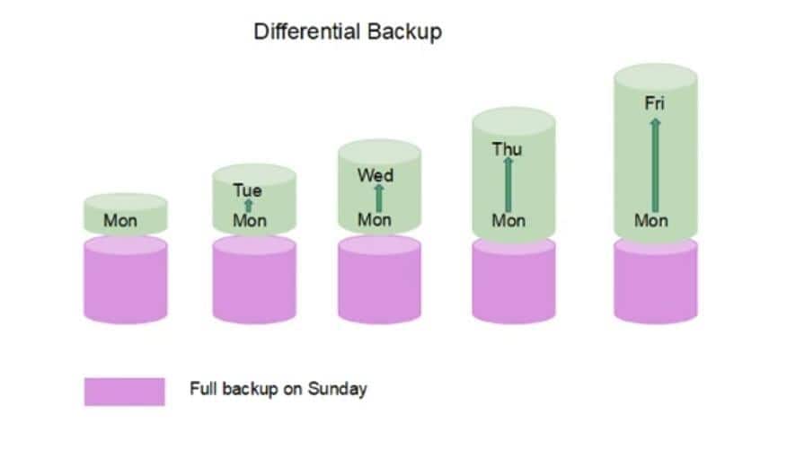 Vsid copied что это. Differential Backup. Инкрементальное Резервное копирование. Инкрементальный и дифференциальный бэкап. Дифференциальное Резервное копирование.