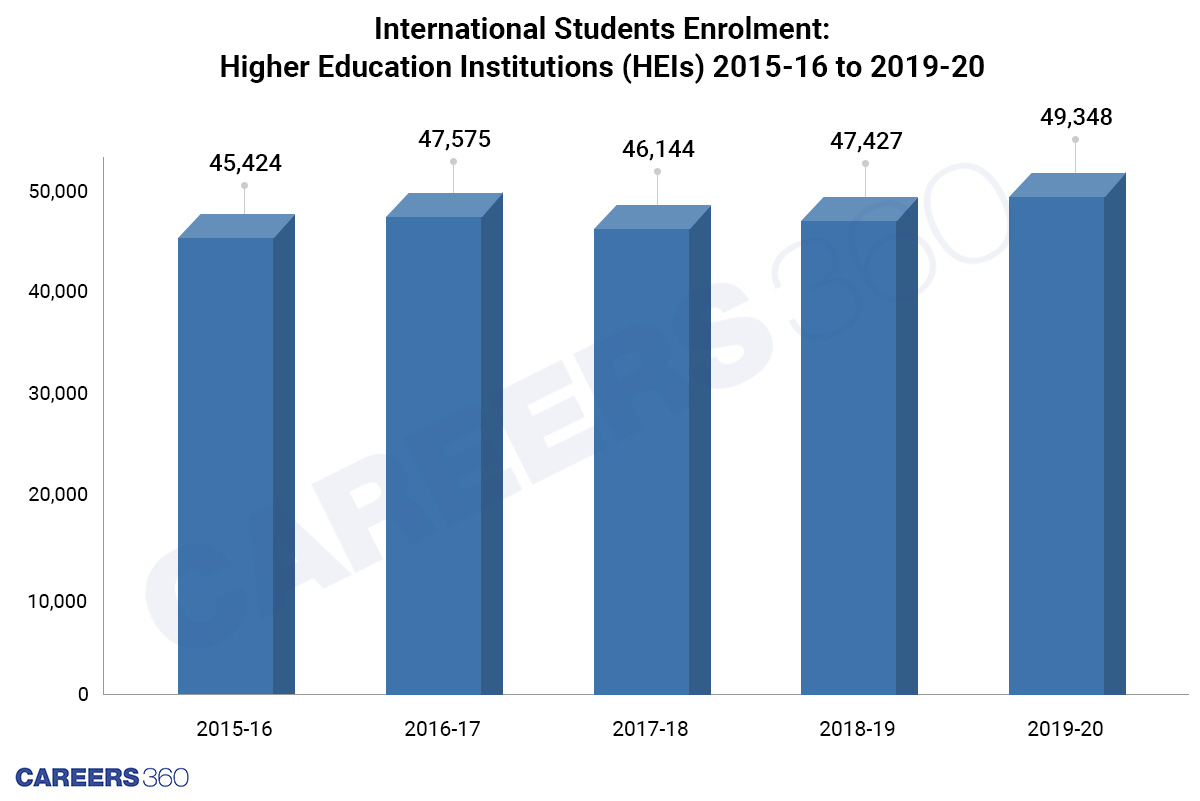 International Students Enrolment: Higher Education Institutions (HEIs) 2015-16 to 2019-20