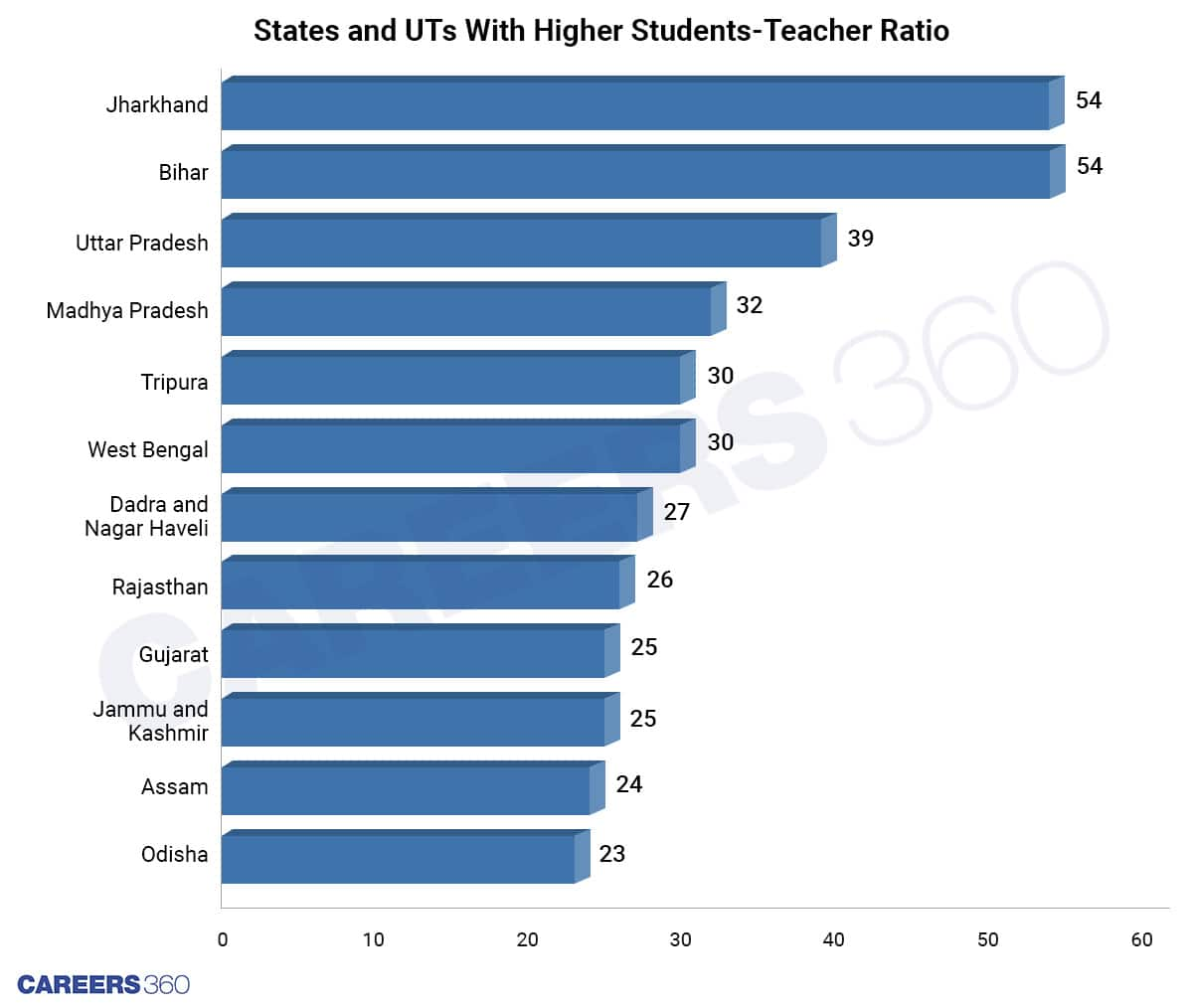 ugc-state-wise-student-teacher-ratio-foreign-students-enrollment-analysis