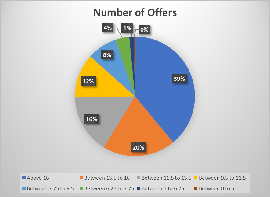 iit-bombay-placements-2023-average-package-highest-package-salary