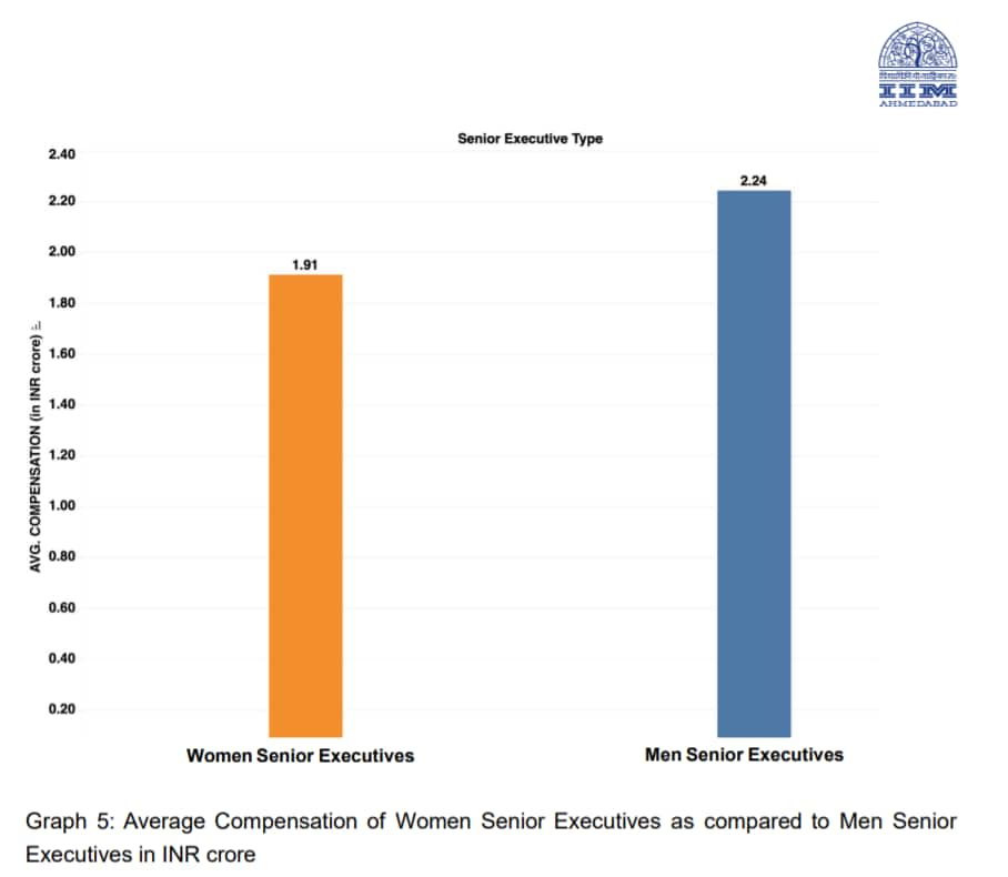 IIM Ahmedabad, IIM, IIMA, IIMA admission, jobs, iim ahmedabad fees, iim ahmedabad placements, iim ahmedabad average package