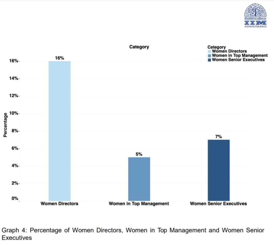 IIM Ahemedabad, IIMA, Gender discrimination, IIM, IIM admission, jobs