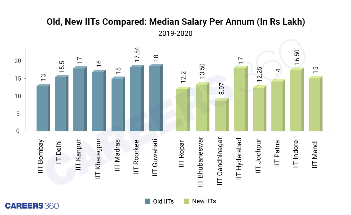Old, New IITs Compared: Median Salary per Annum