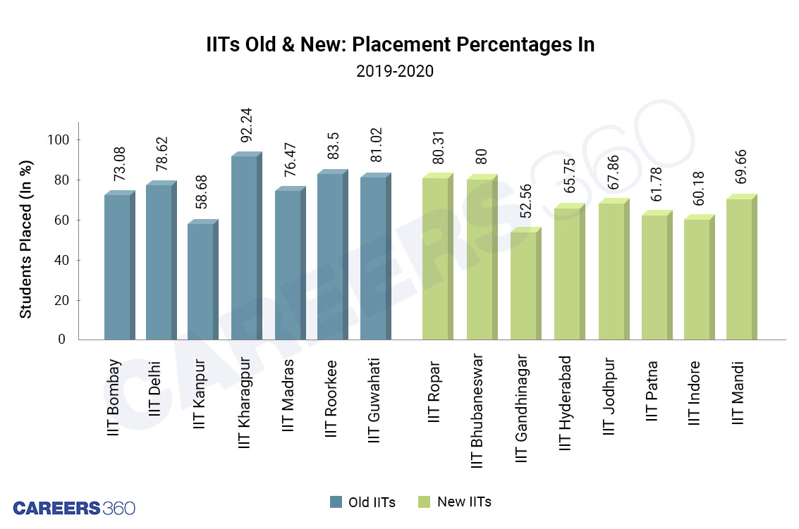 IITs old and new: Placement percentage