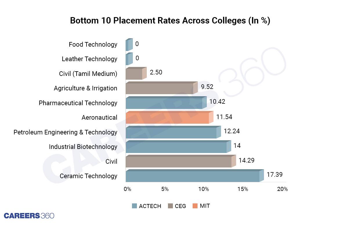 Anna University- Bottom 10 Placement Rates Across Colleges- In %.