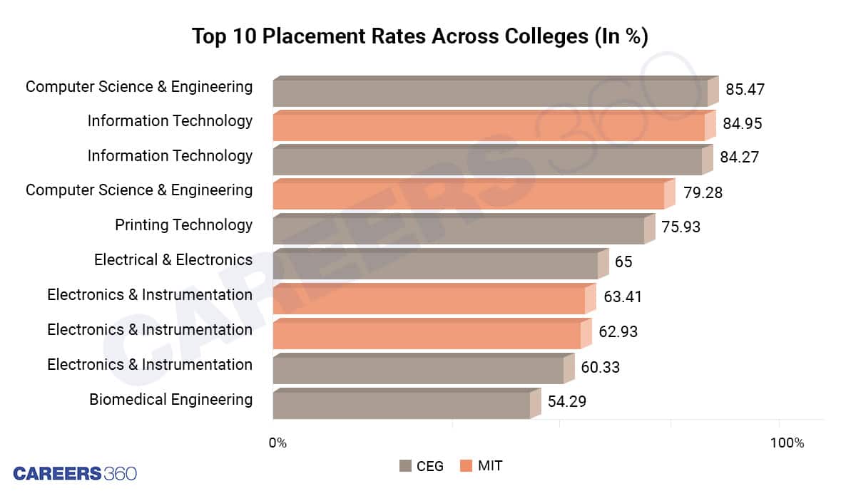 Anna University- Top 10 Placement Rates Across Colleges- In %.