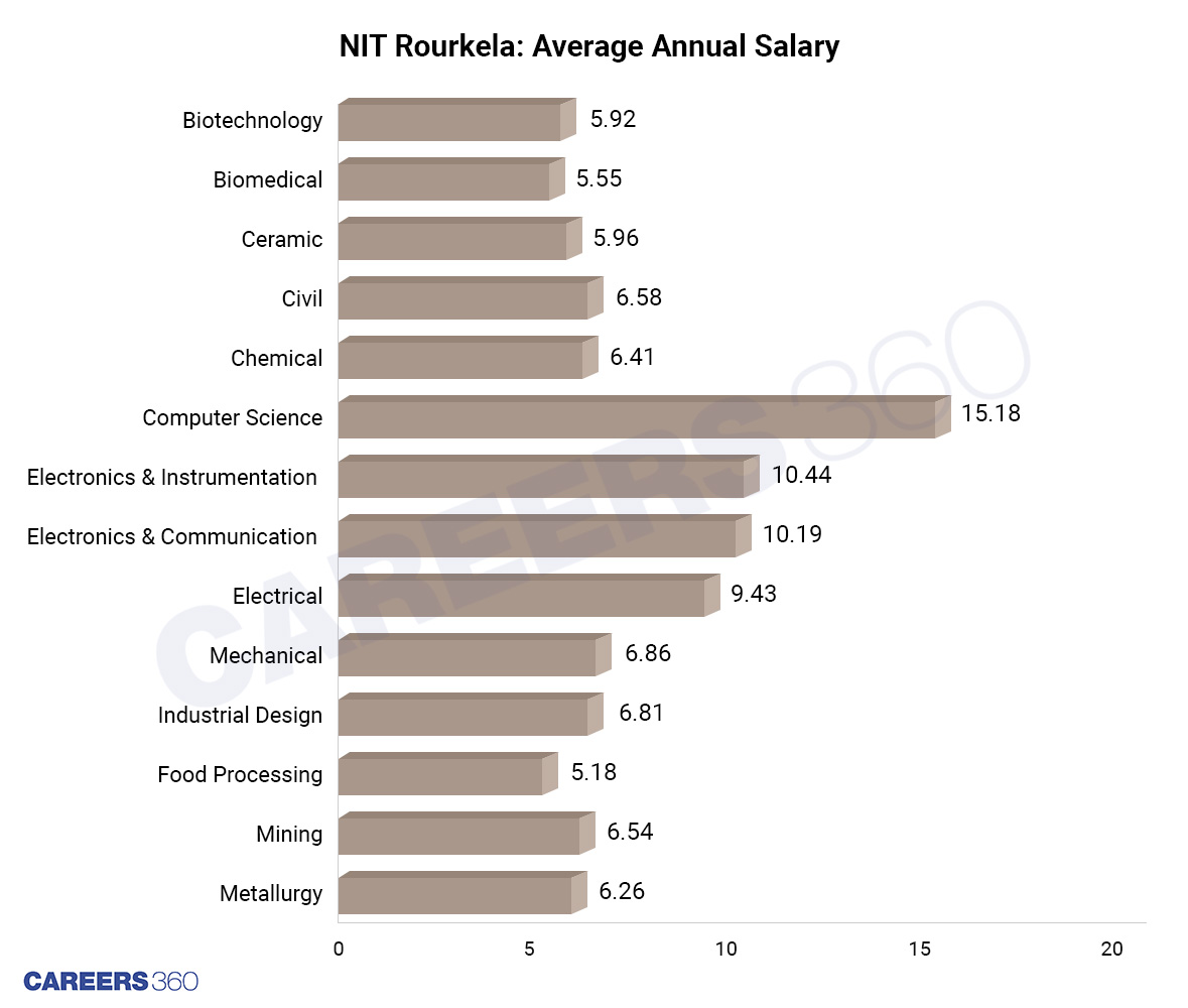 NIT Rourkela: Average Annual Salary- NIT Rourkela average salary details