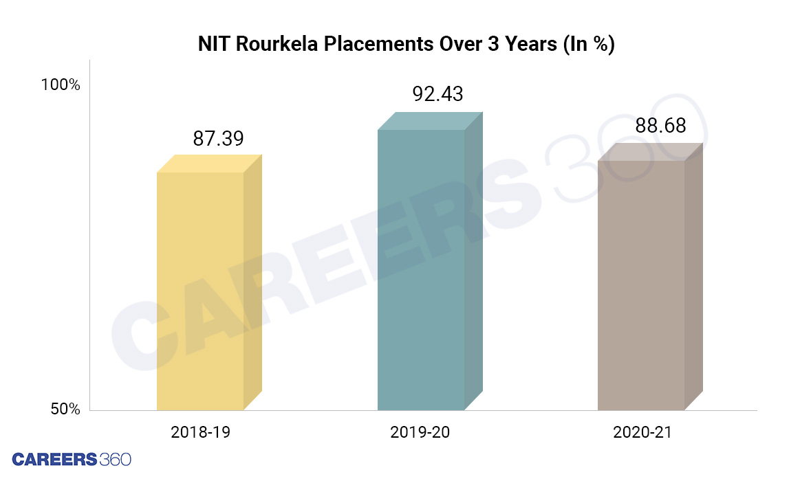 NIT Rourkela Placements Over 3 Years (In %)- last three years placement performance NIT Rourkela
