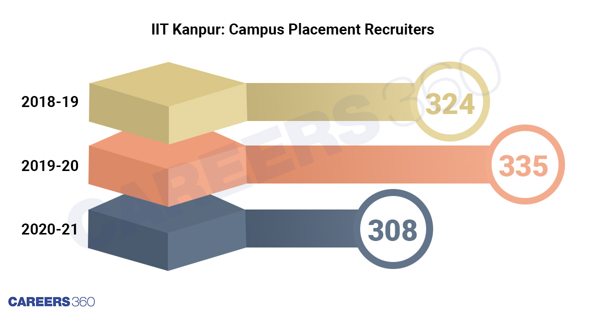 IIT Kanpur: Campus Placement Recruiters