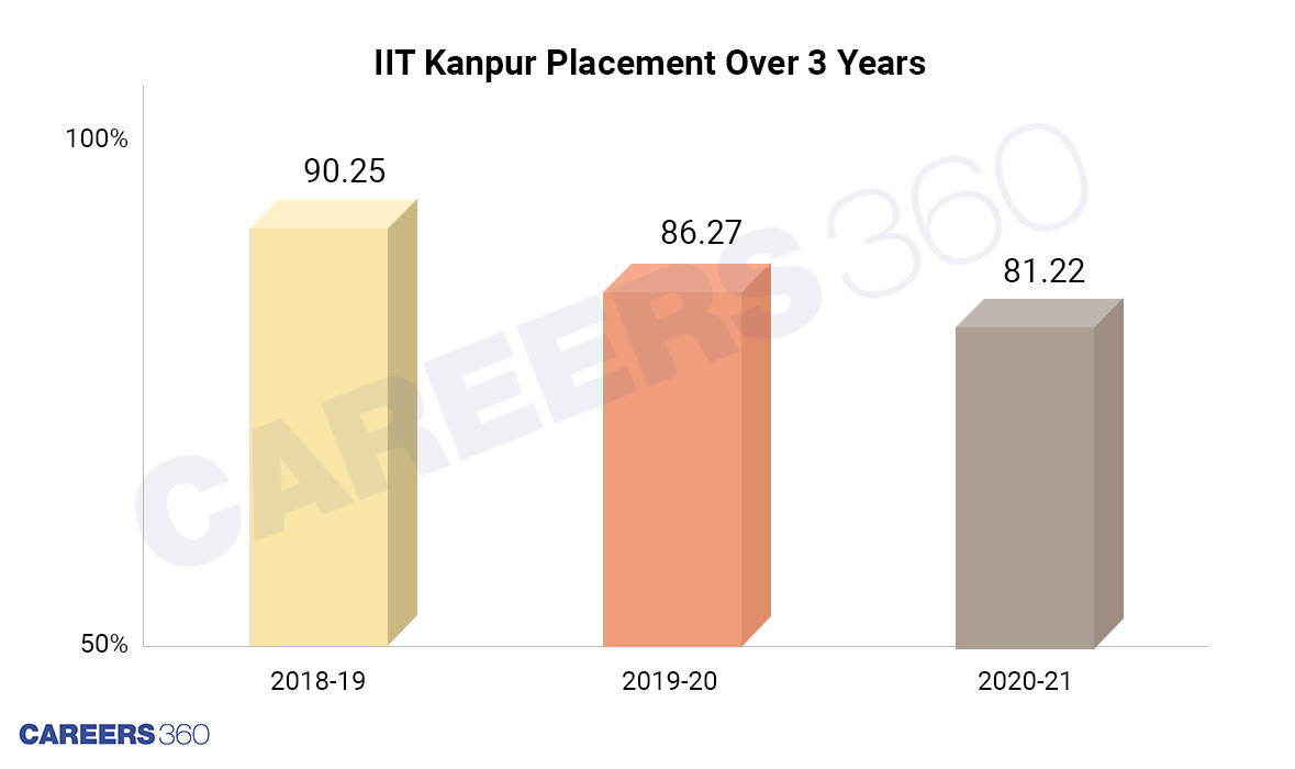 Placement report of IIT Kanpur for 3 years