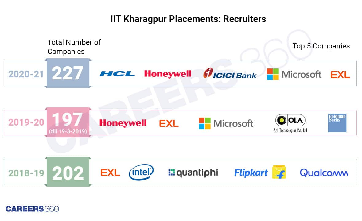 IIT Kharagpur Placements: Recruiters