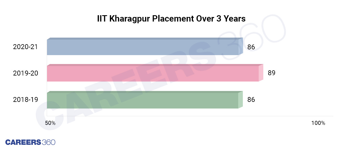 IIT Kharagpur Placement Over 3 Years