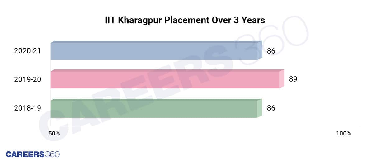 IIT Kharagpur Placement Over 3 Years