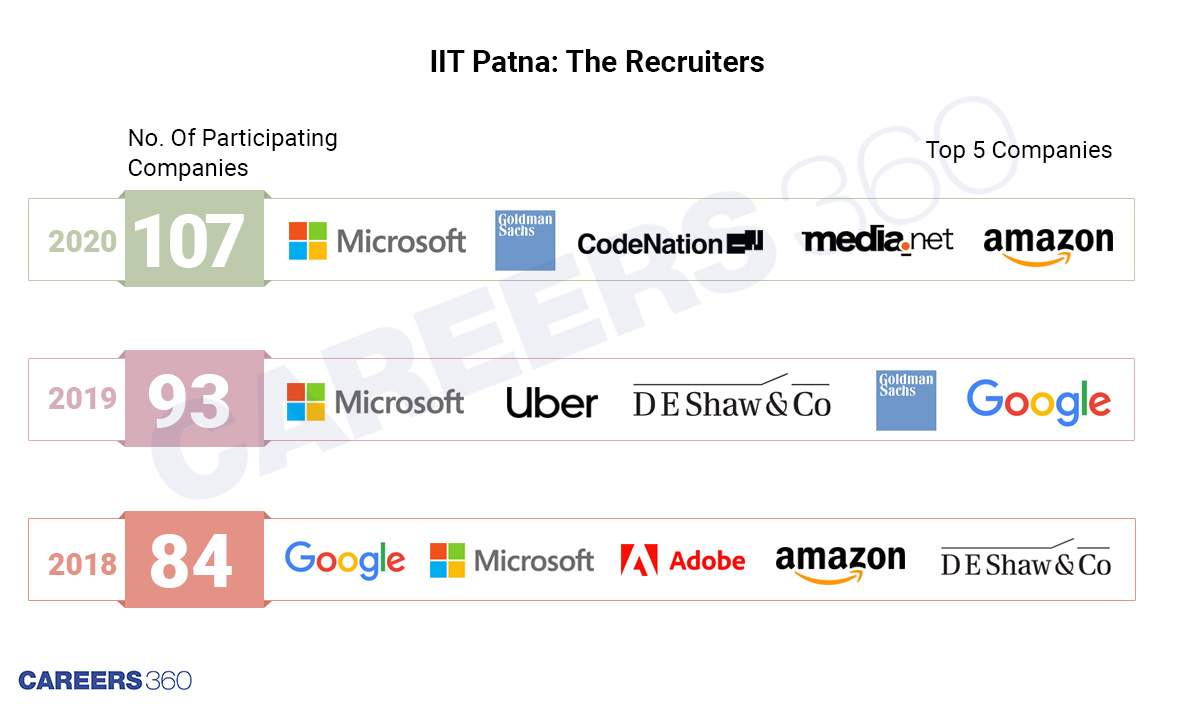IIT Patna- top five recruiters-over the last three years