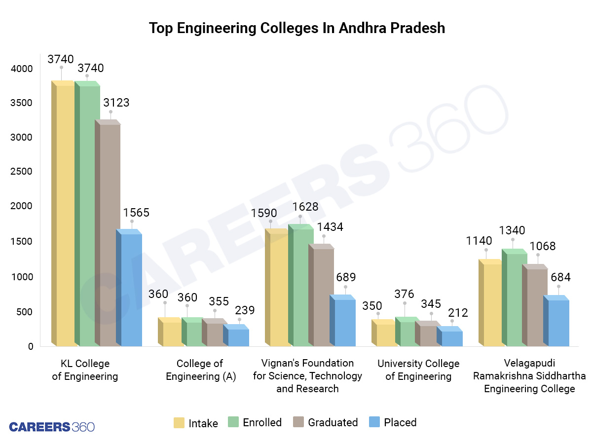 BTech placements at top engineering colleges in Andhra Pradesh