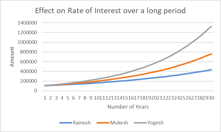 rate of interest over a long period