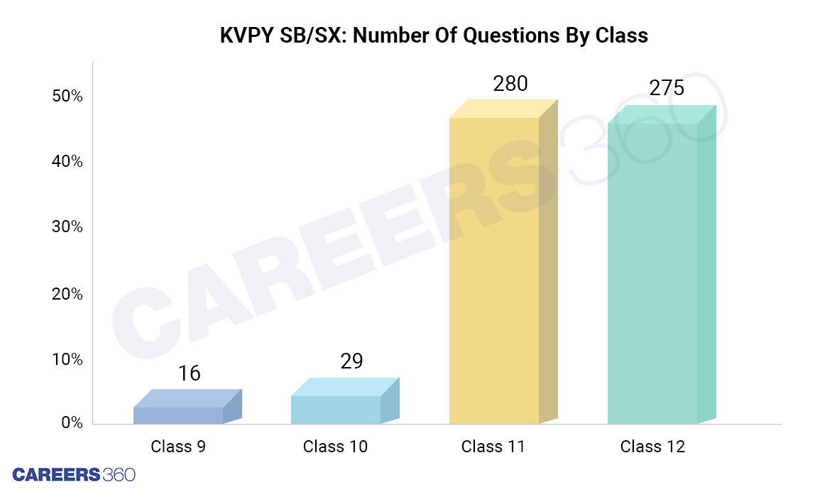 KVPY SB/SX: Distribution of questions by class
