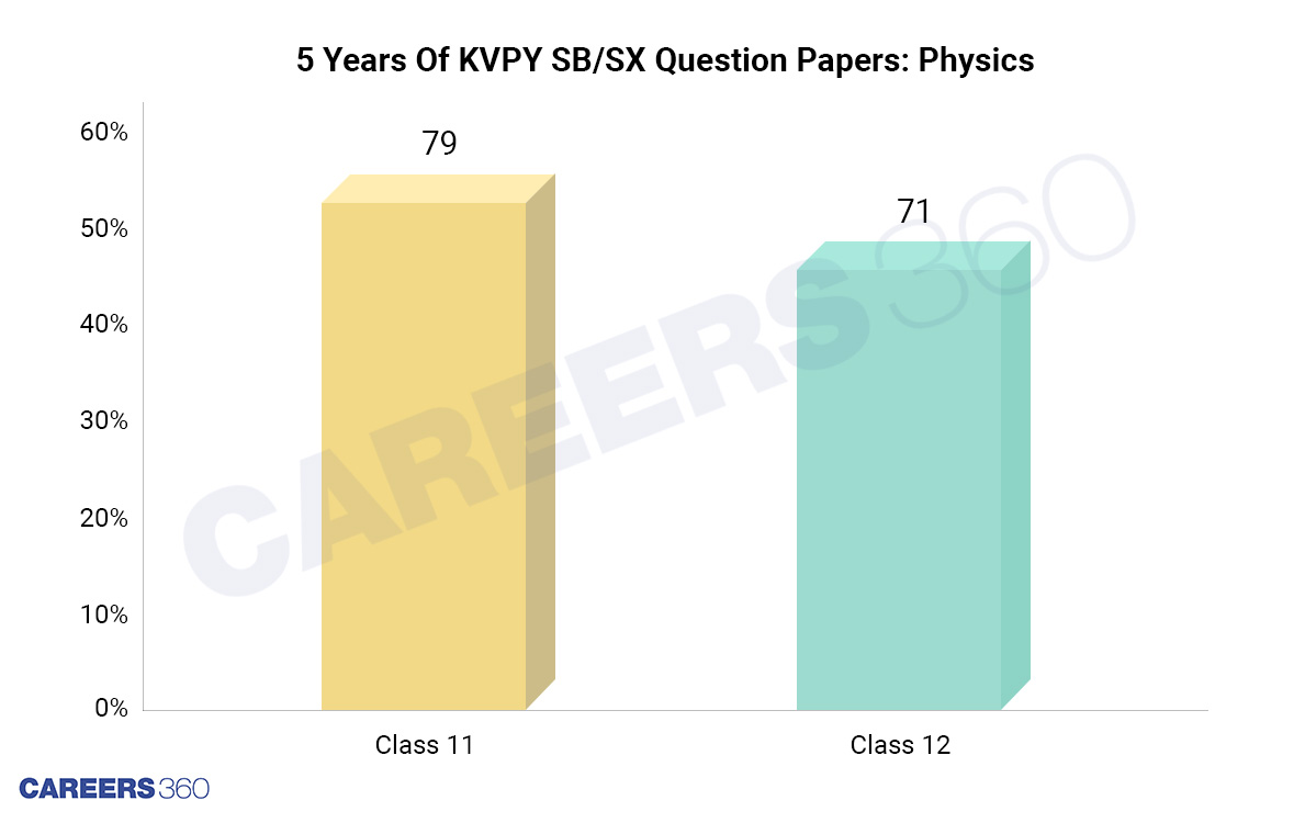 KVPY SB/SX: Distribution of Physics questions by class