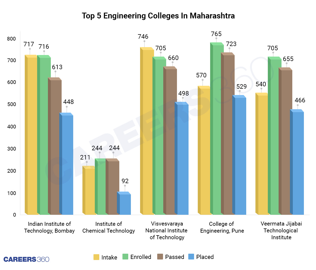 Top engineering colleges in Maharashtra placement performance of top 5 colleges of Maharashtra