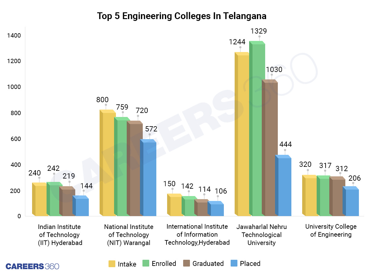 Telangana: Placements At Top Engineering Colleges 