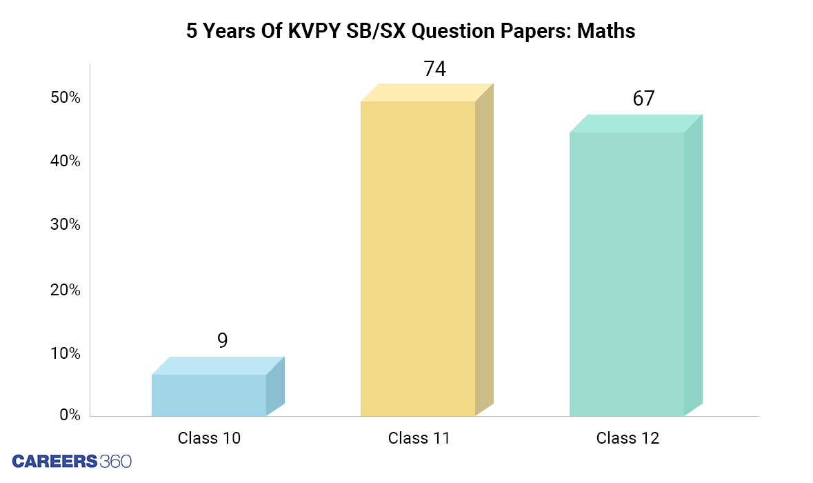 KVPY SB/SX: Distribution of Maths questions by class