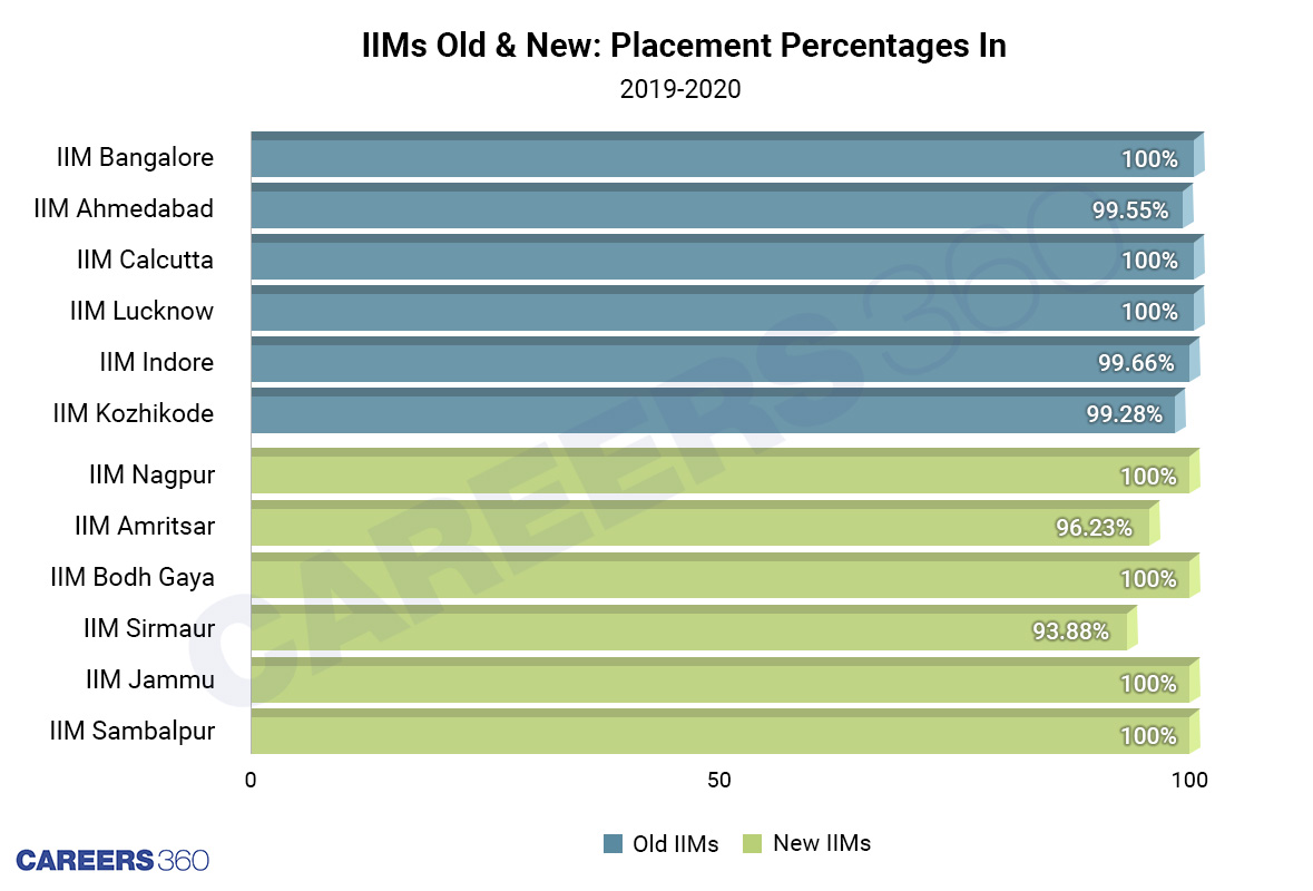 MBA Placements: New IIMs Vs IIM Ahmedabad, IIM Bangalore, IIM Calcutta 