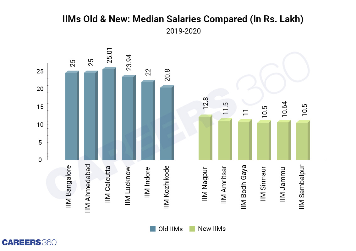 IIMs Old & New: Placement Comparison In 2019-20; new IIM vs old IIM comparison of median salaries