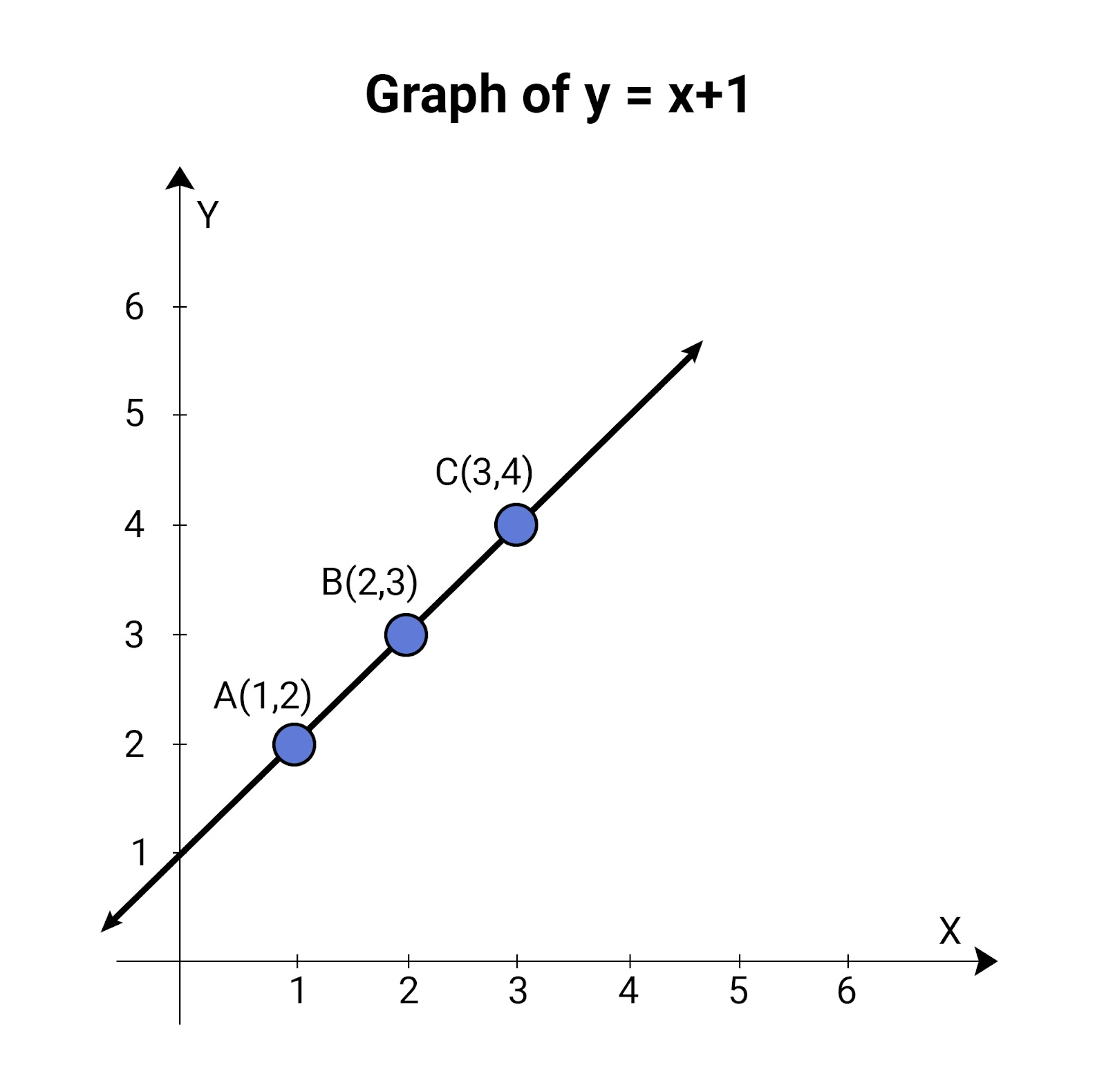Graph of y=x+1