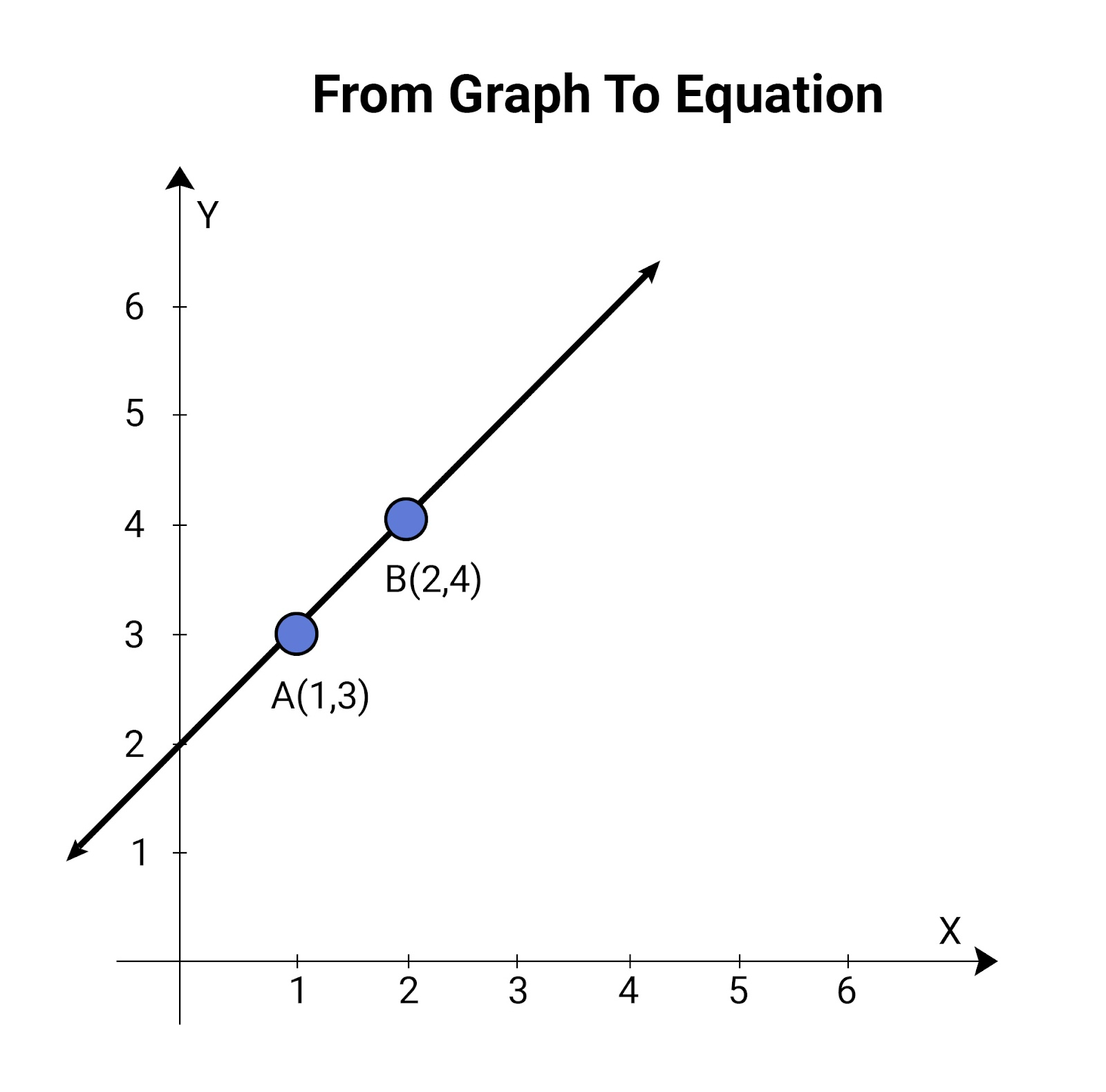 From graph to equation