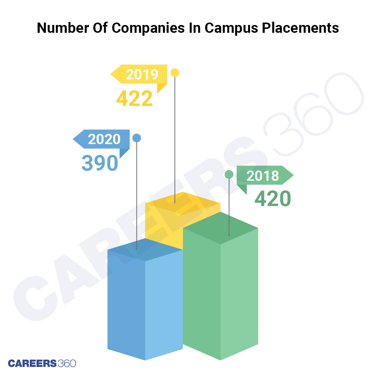 IIT Delhi-Recruiters:over the last three years-Number Of Companies In Campus Placements 