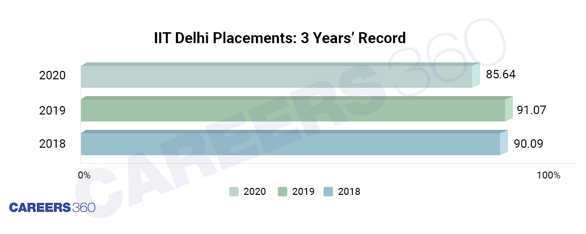 IIT Delhi Placements: Last 3 Years- IIT Placements Performance over the last three year