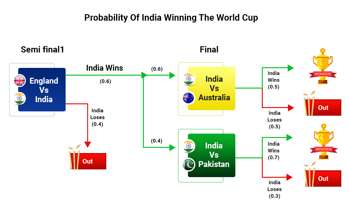 Probability of India Winning the world cup