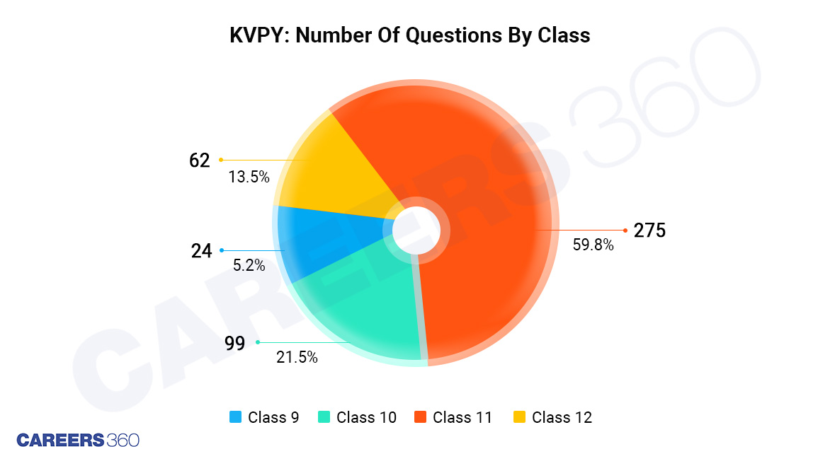 KVPY SA distribution of questions by class