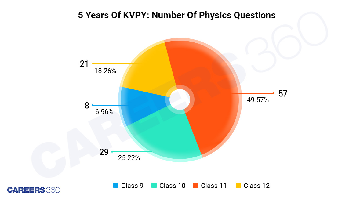 KVPY SA: Distribution of Physics questions by class