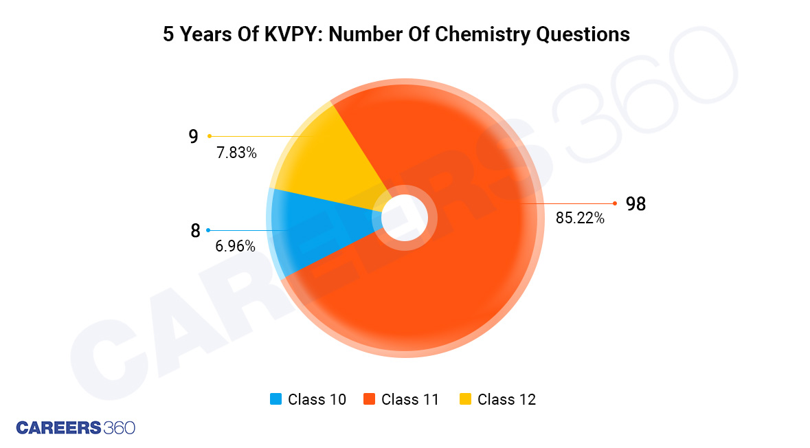 KVPY SA: Distribution of Chemistry questions by class