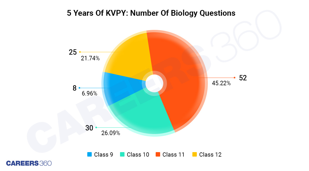 KVPY SA: Distribution of Biology questions by class