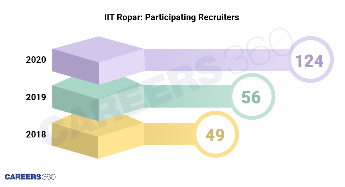 IIT Ropar Placements: Recruiters and engineering jobs
