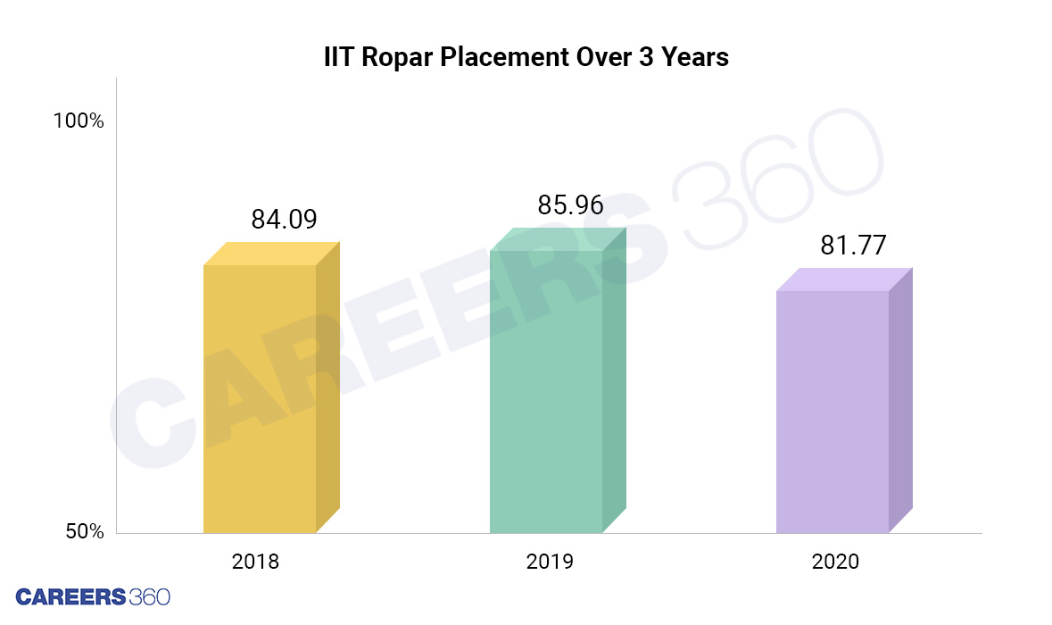IIT Ropar: BTech Placement Over 3 Years