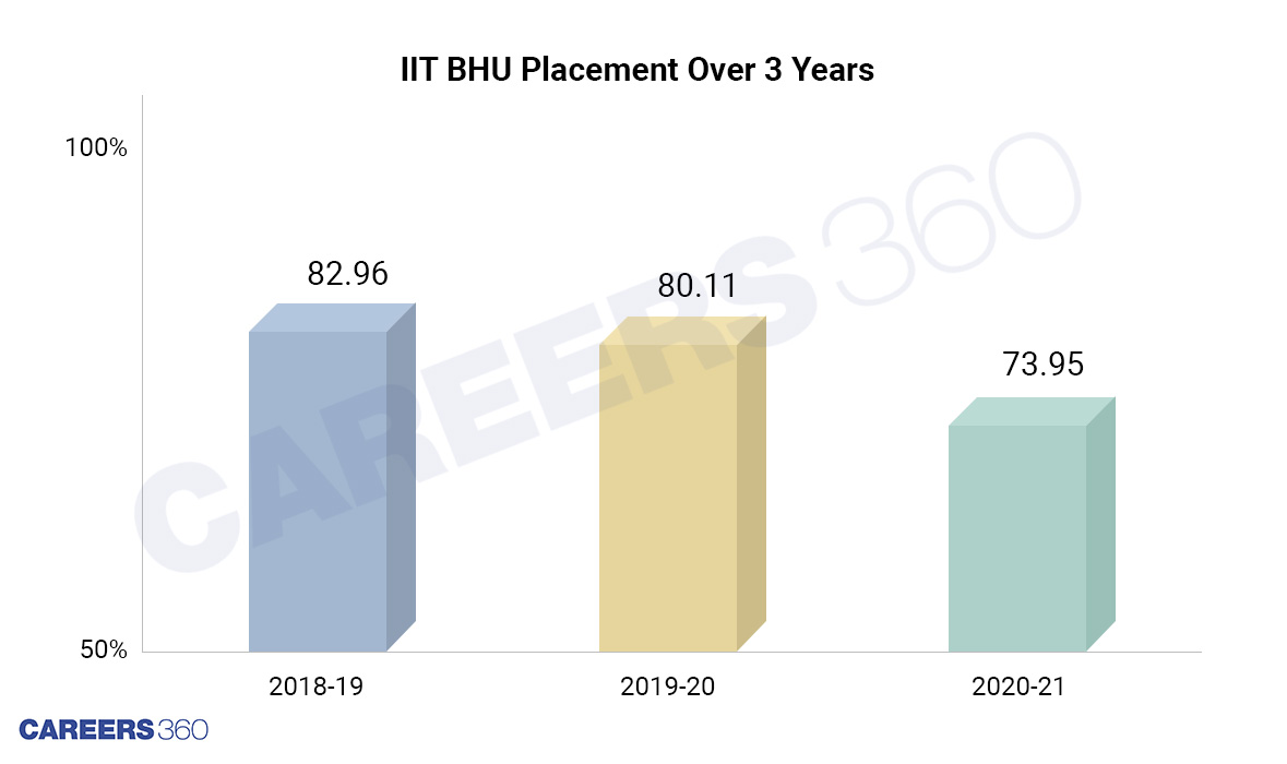 IIT BHU Placement: Engineering job trends over 3 years