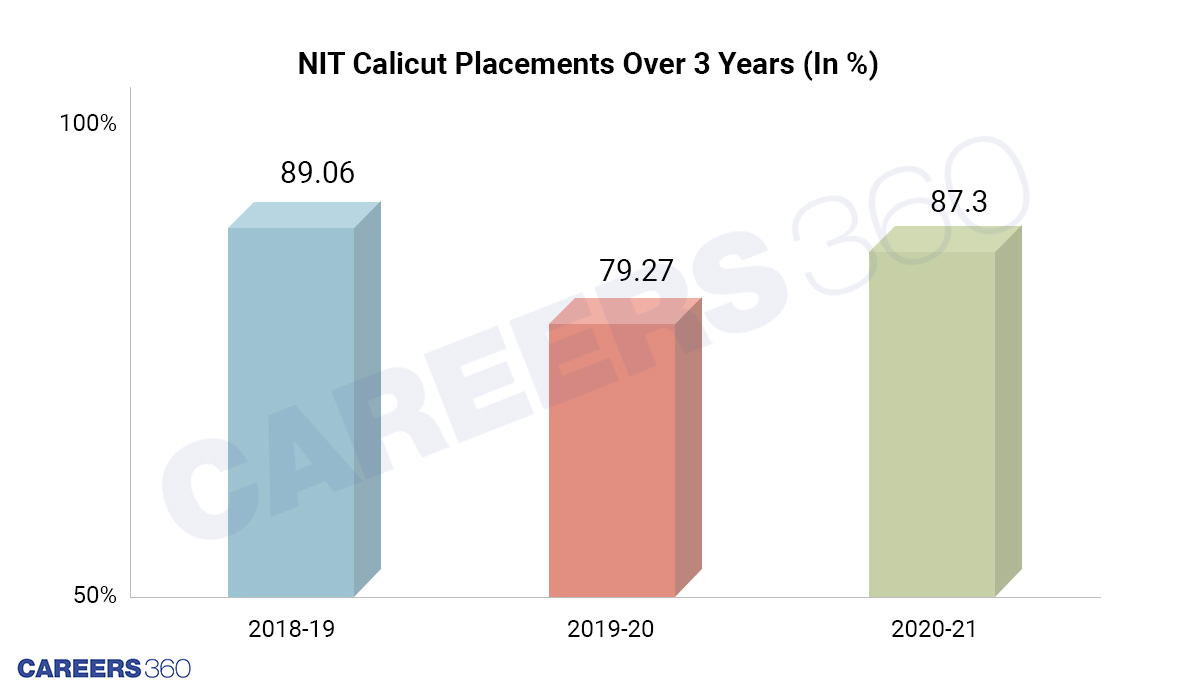 NIT Calicut Placement Trends: Engineering jobs for BTechs over 3 years