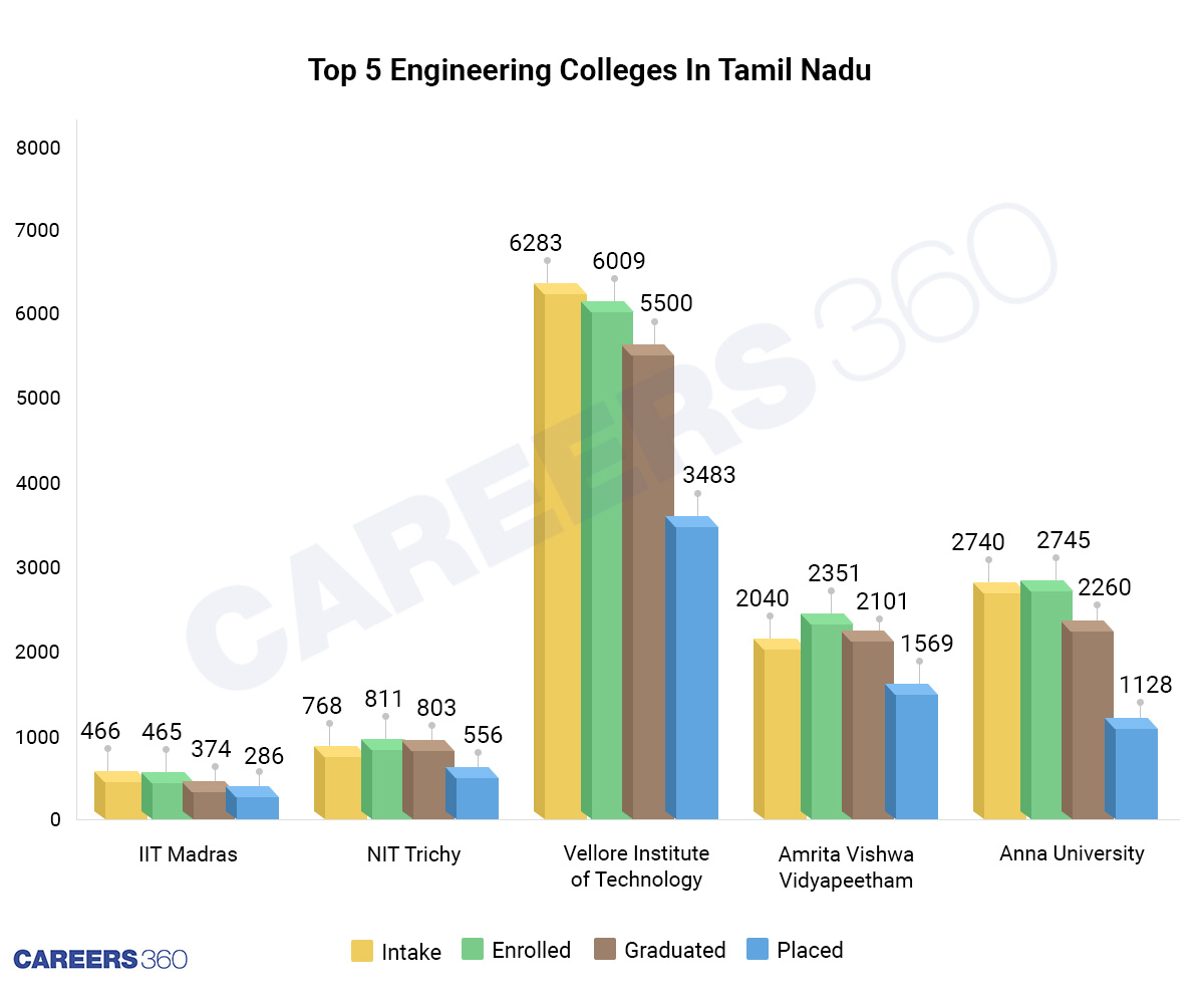 Tamil Nadu: Placement At Top 5 Engineering Colleges