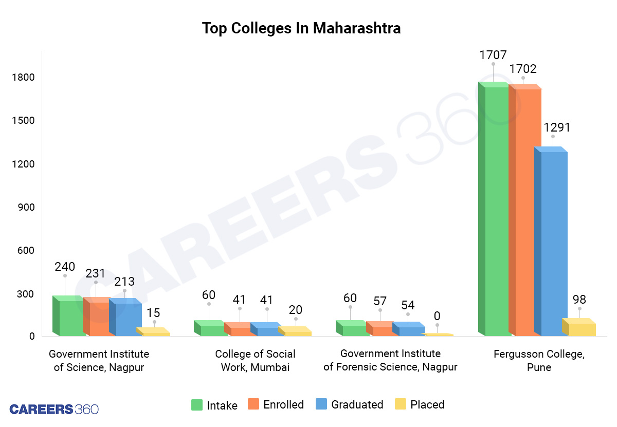Placement At Top Maharashtra Colleges: Nagpur, Mumbai, Pune