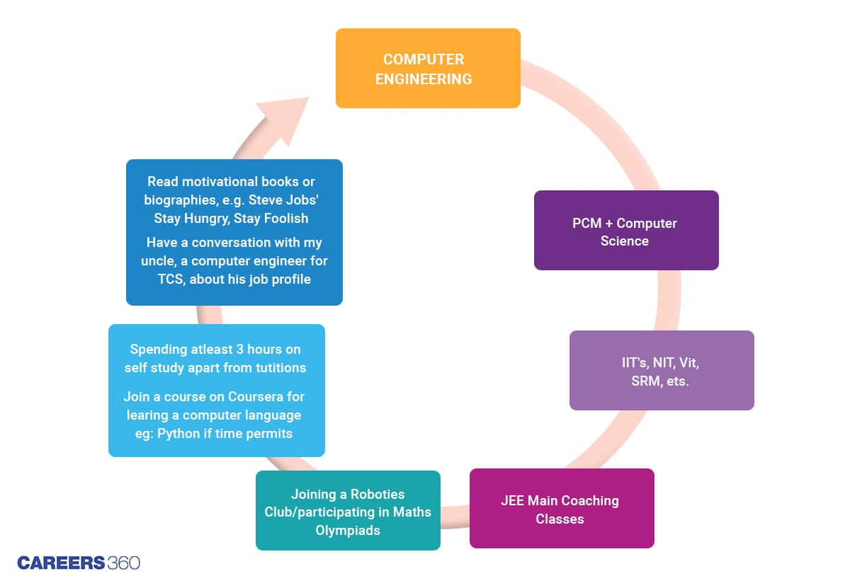 career planning, career planning process, career planning for students, career planning and development move