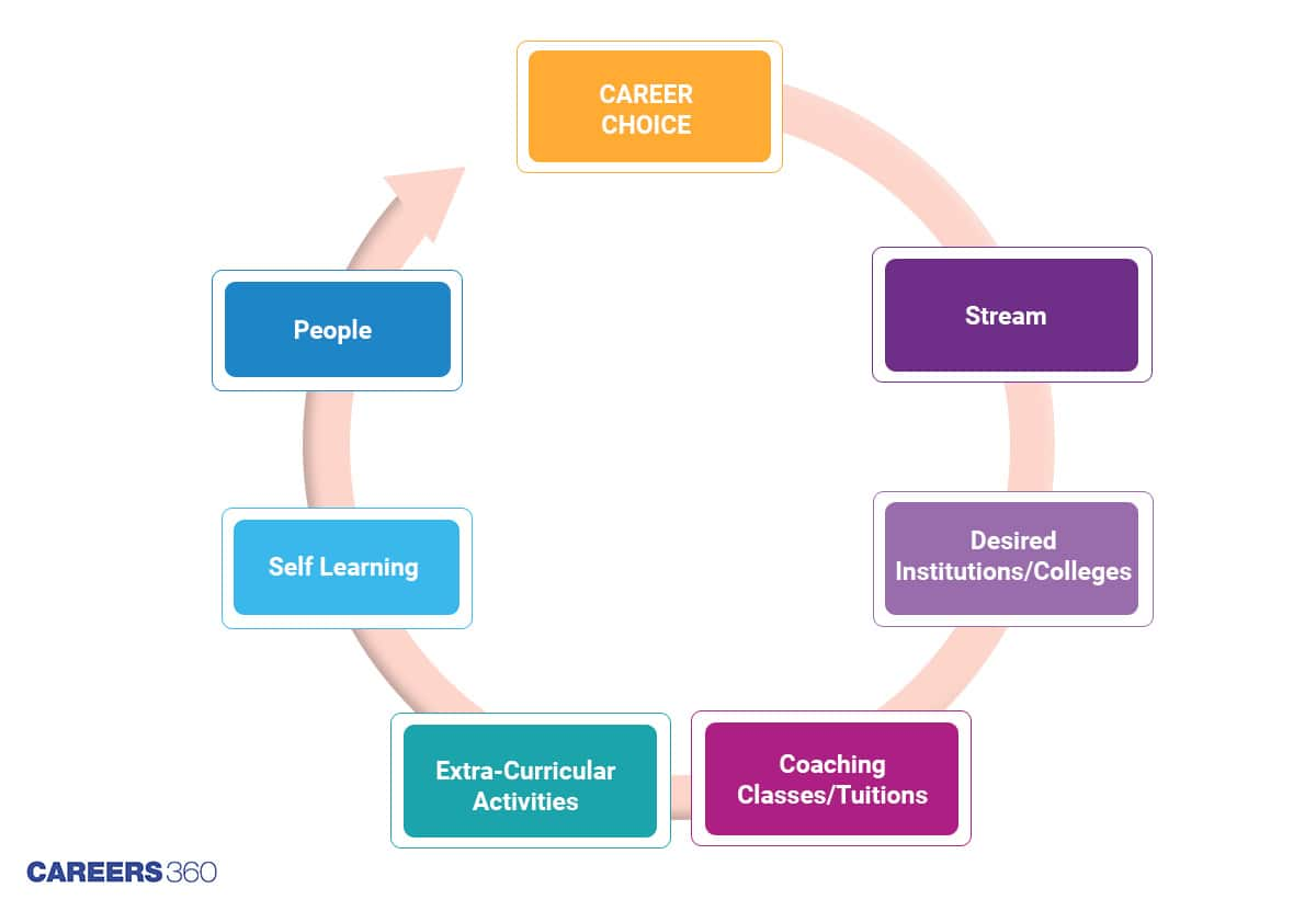 career planning, career planning process, career planning for students, career planning and development move