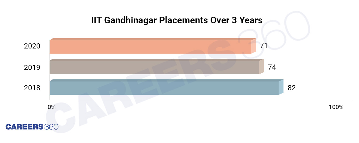 IIT Gandhinagar Placements: Last three year's placement performance of IIT Gandhinagar
