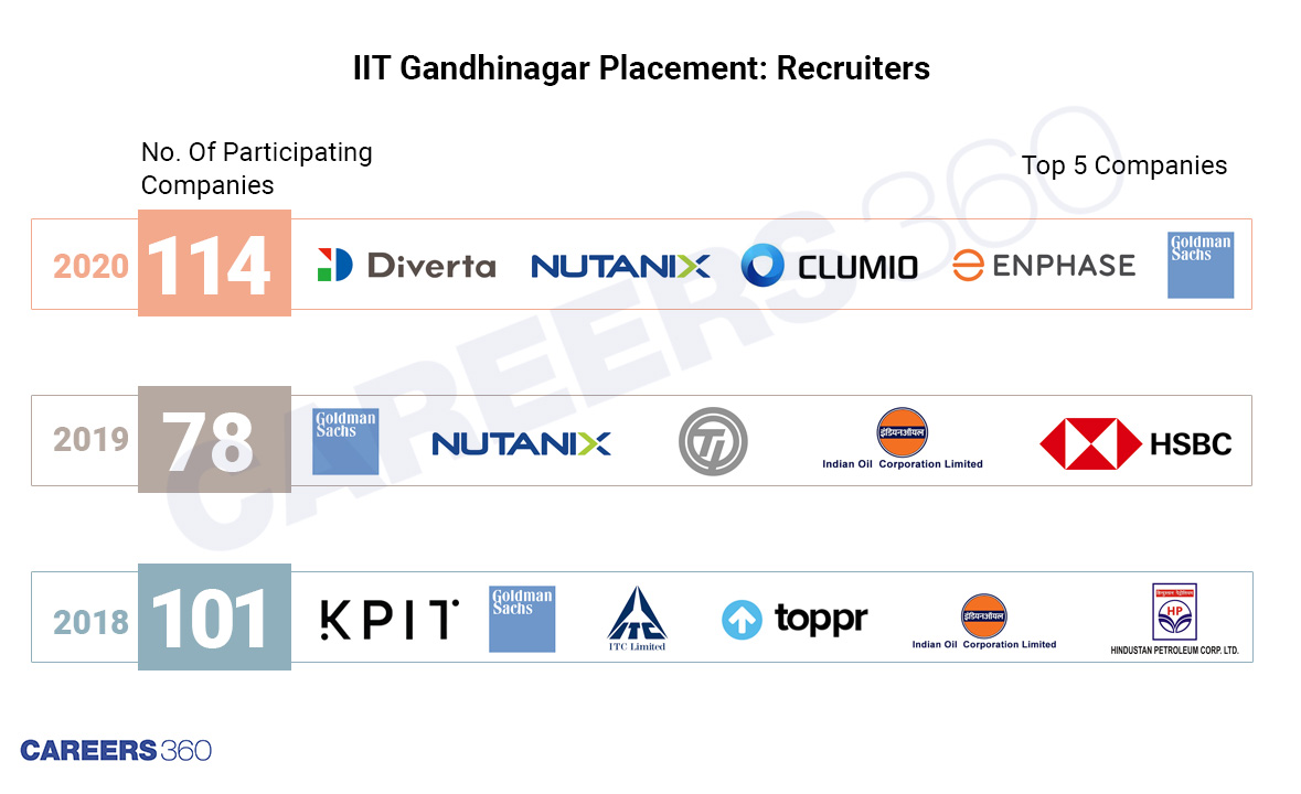 IIT Gandhinagar Placements: Companies to join campus engineering job drive