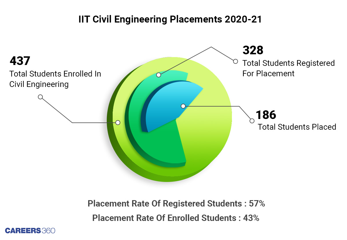 Engineering Jobs: A large chunk of Civil Engineering student did not participate in placements