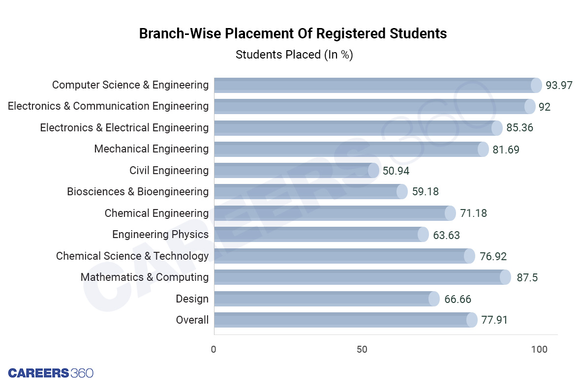 IIT-Guwahati Branch-Wise Placement Of Registered BTech Students Computer Science Engineering, ECE and more
