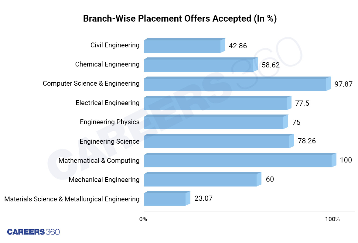 IIT Hyderabad Placements: Branch-wise offers accepted