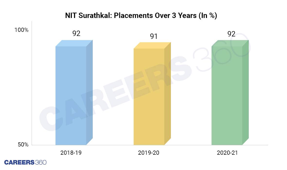 NIT Surathkal Placement 202021 Report Placement By Branch, Salaries
